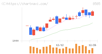 オリエントコーポレーション(8585)の日足チャート