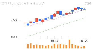 オリックス(8591)の日足チャート
