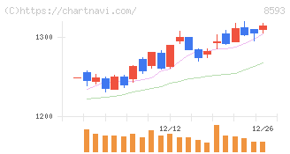 三菱ＨＣキャピタル(8593)の日足チャート