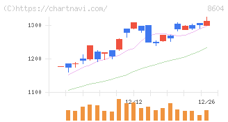 野村ホールディングス(8604)の日足チャート