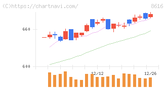東海東京フィナンシャル・ホールディングス(8616)の日足チャート