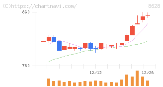 松井証券(8628)の日足チャート