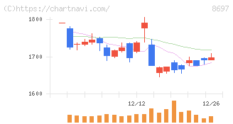 日本取引所グループ(8697)の日足チャート