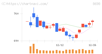 マネックスグループ(8698)の日足チャート