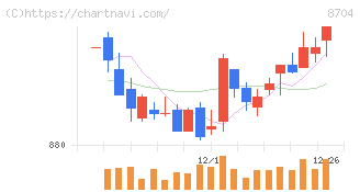 トレイダーズホールディングス(8704)の日足チャート