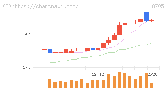 日産証券グループ(8705)の日足チャート