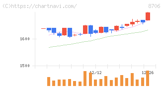 極東証券(8706)の日足チャート