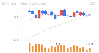 池田泉州ホールディングス(8714)の日足チャート