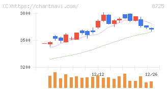 ＭＳ＆ＡＤインシュアランスグループホールディングス(8725)の日足チャート