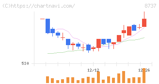 あかつき本社(8737)の日足チャート