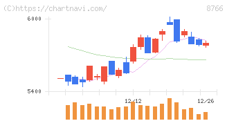 東京海上ホールディングス(8766)の日足チャート