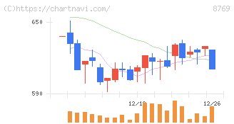 アドバンテッジリスクマネジメント(8769)の日足チャート