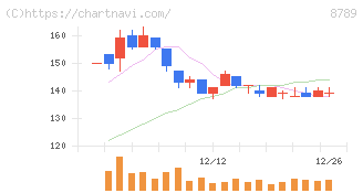 フィンテック　グローバル(8789)の日足チャート