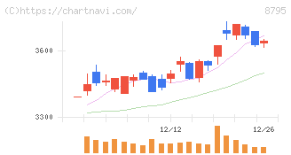 Ｔ＆Ｄホールディングス(8795)の日足チャート
