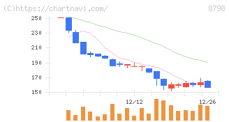 アドバンスクリエイト(8798)の日足チャート