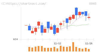 レオパレス２１(8848)の日足チャート
