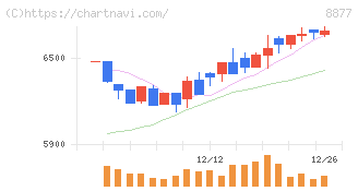 エスリード(8877)の日足チャート