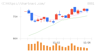 日神グループホールディングス(8881)の日足チャート