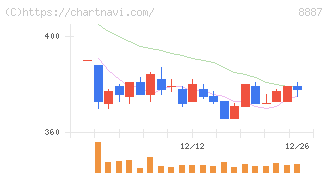 シーラホールディングス(8887)の日足チャート