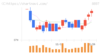 ＭＩＲＡＲＴＨホールディングス(8897)の日足チャート