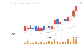 ＡＶＡＮＴＩＡ(8904)の日足チャート