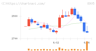 イオンモール(8905)の日足チャート