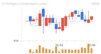 毎日コムネット(8908)の日足チャート