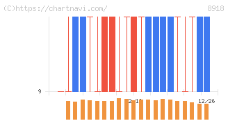 ランド(8918)の日足チャート