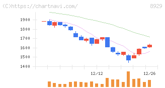 青山財産ネットワークス(8929)の日足チャート