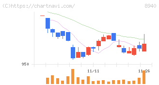 インテリックス(8940)の日足チャート