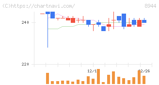 ランドビジネス(8944)の日足チャート