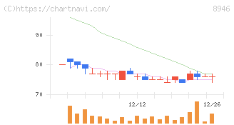 ＡＳＩＡＮ　ＳＴＡＲ(8946)の日足チャート