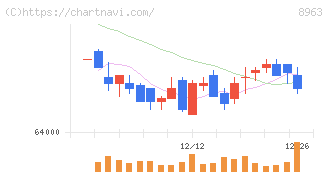 インヴィンシブル投資法人(8963)の日足チャート
