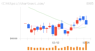 ジャパン・ホテル・リート投資法人(8985)の日足チャート
