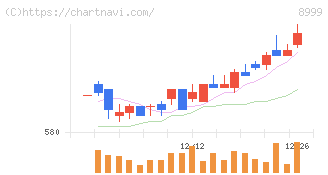 グランディハウス(8999)の日足チャート
