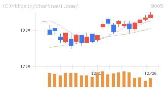 東急(9005)の日足チャート