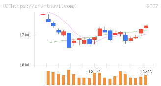 小田急電鉄(9007)の日足チャート