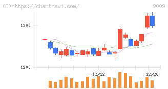 京成電鉄(9009)の日足チャート