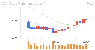 富士急行(9010)の日足チャート
