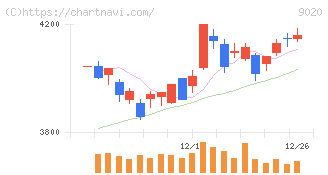 東日本旅客鉄道(9020)の日足チャート