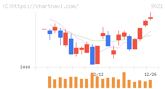 西日本旅客鉄道(9021)の日足チャート