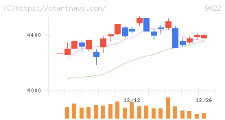東海旅客鉄道(9022)の日足チャート