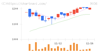 東部ネットワーク(9036)の日足チャート