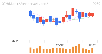 サカイ引越センター(9039)の日足チャート