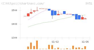 センコン物流(9051)の日足チャート