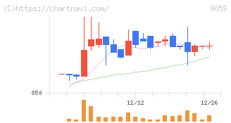 カンダホールディングス(9059)の日足チャート