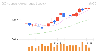 福山通運(9075)の日足チャート