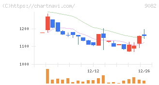 大和自動車交通(9082)の日足チャート