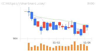 ＡＺ－ＣＯＭ丸和ホールディングス(9090)の日足チャート