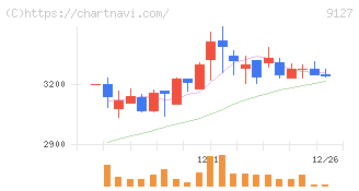 玉井商船(9127)の日足チャート